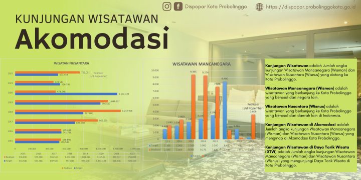 Grafik Kunjungan Wisatawan